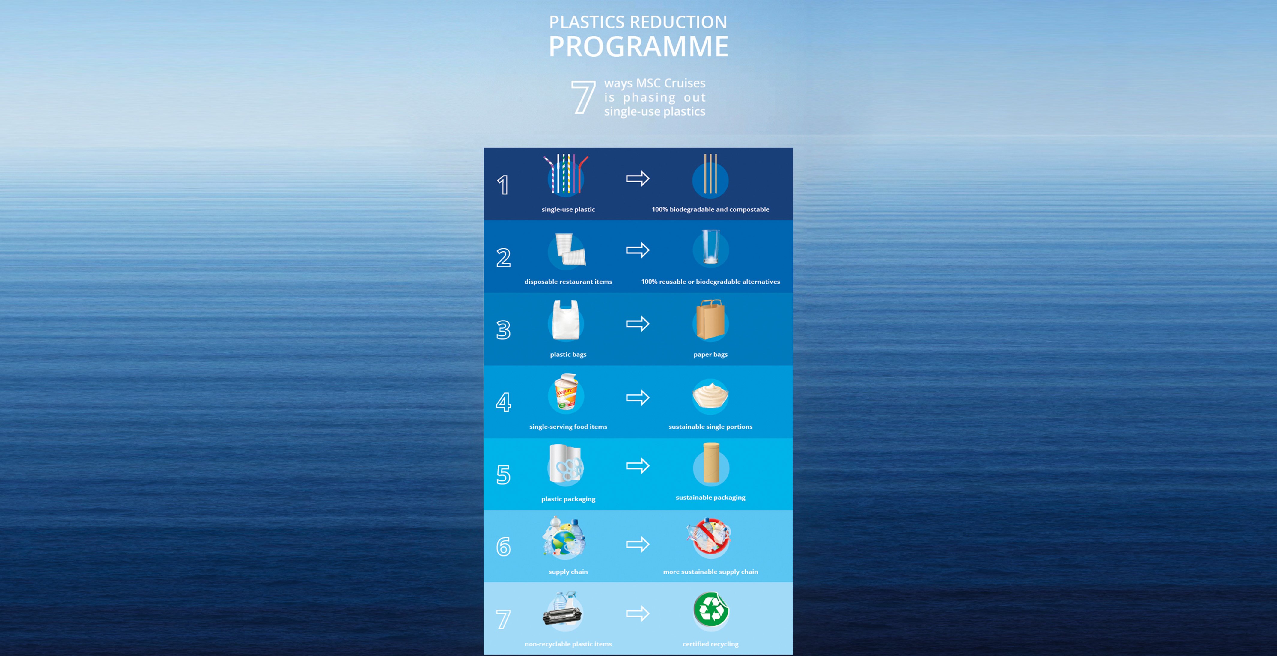 News, Plastic Reduction | MSC Cruises